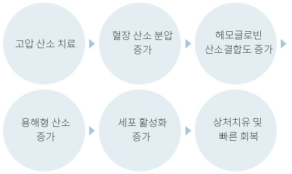 고압 산소 치료 → 혈장 산소 분압 증가 → 헤모글로빈 산소결합도 증가 → 용해형 산소 증가 → 세포 활성화 증가 → 상처치유 및 빠른 회복